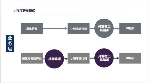 大型小程序如何研發(fā)提效